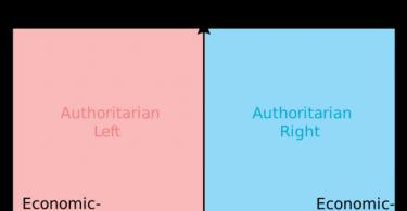 Чем леволибералы отличаются от праволибералов?