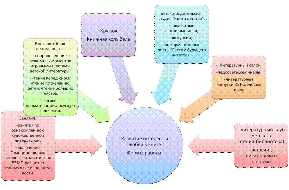 Приобщение к художественной литературе. Формы работы с книгой в детском саду. Формы работы с художественной литературой. Формы и методы приобщения детей к книге. Формы работы по ознакомлению детей с художественной литературой.